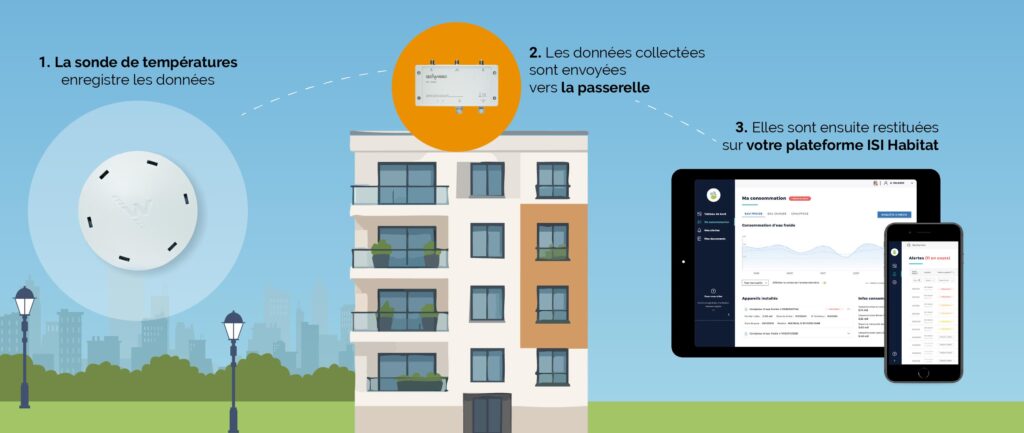 Fonctionnement de la sonde de température OCEA Smart Building - Groupe OCEA