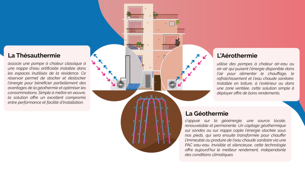 Le chauffage décarboné via la géothermie, l'aérothermie et la thésauthermie