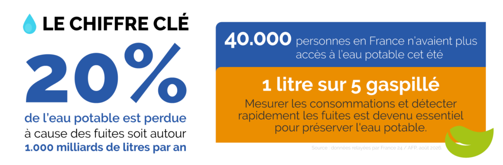 Chiffre clé gaspillage eau potable fuites réseaux