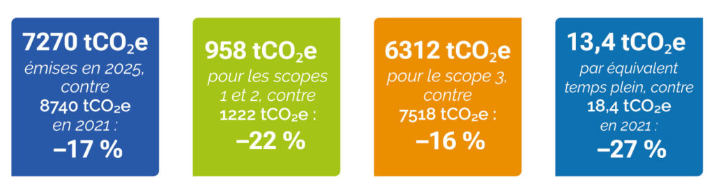 Chiffres clés Bilan Carbone 2025 - Groupe OCEA