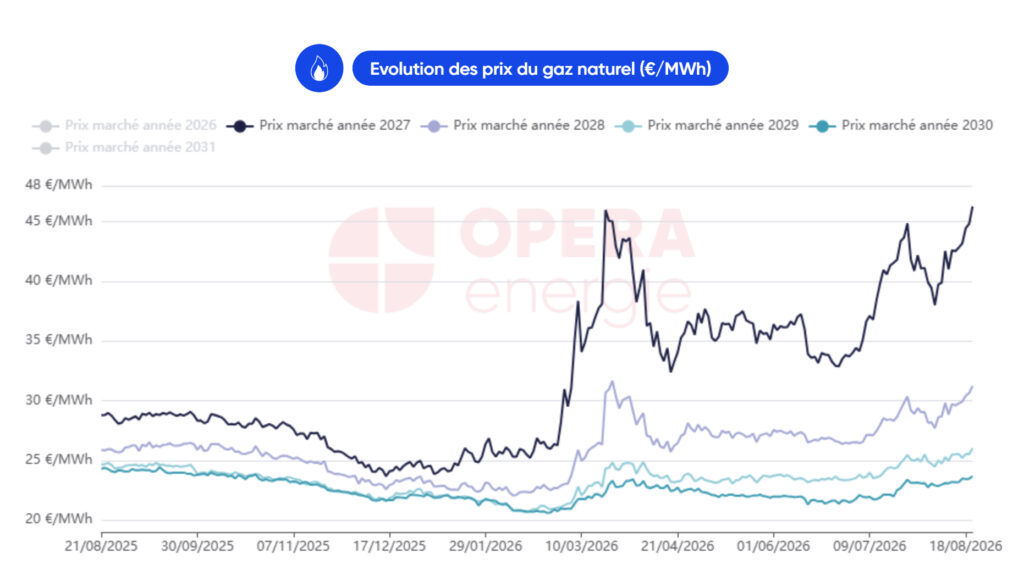 Évolution du prix du gaz naturel en Europe et impact de la crise énergétique en copropriété