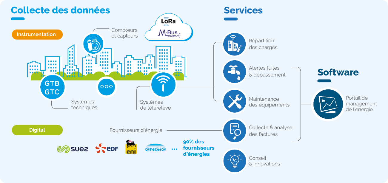  Spécialiste du comptage d'énergie, de la télé-relève  et de l'efficacité énergétique